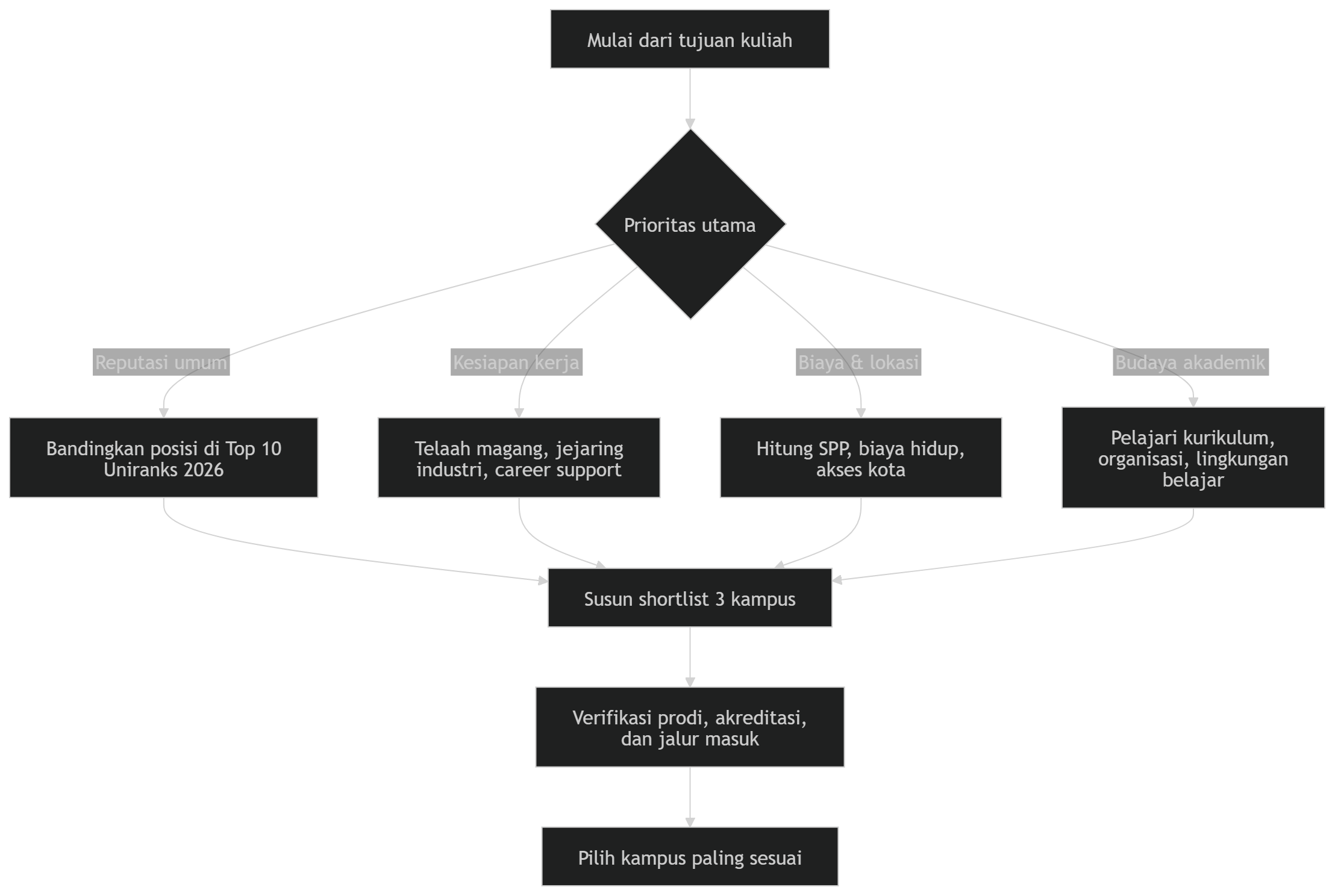 Rekomendasi Alur Memilih Kampus dari Daftar PTS Terbaik 2026